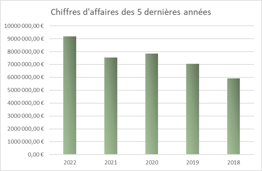 Chiffres